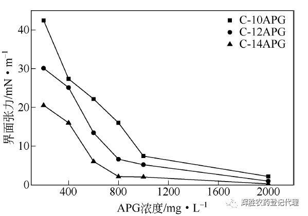 表面活性劑——界面張力的測(cè)定拉起液膜法